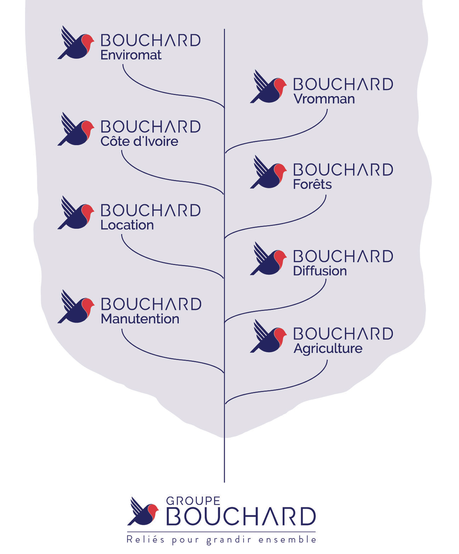 logos du groupe bouchard